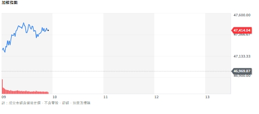 台股開盤》大盤暴跌後強彈逾440點!分析師為何說跌愈深空間愈大?
