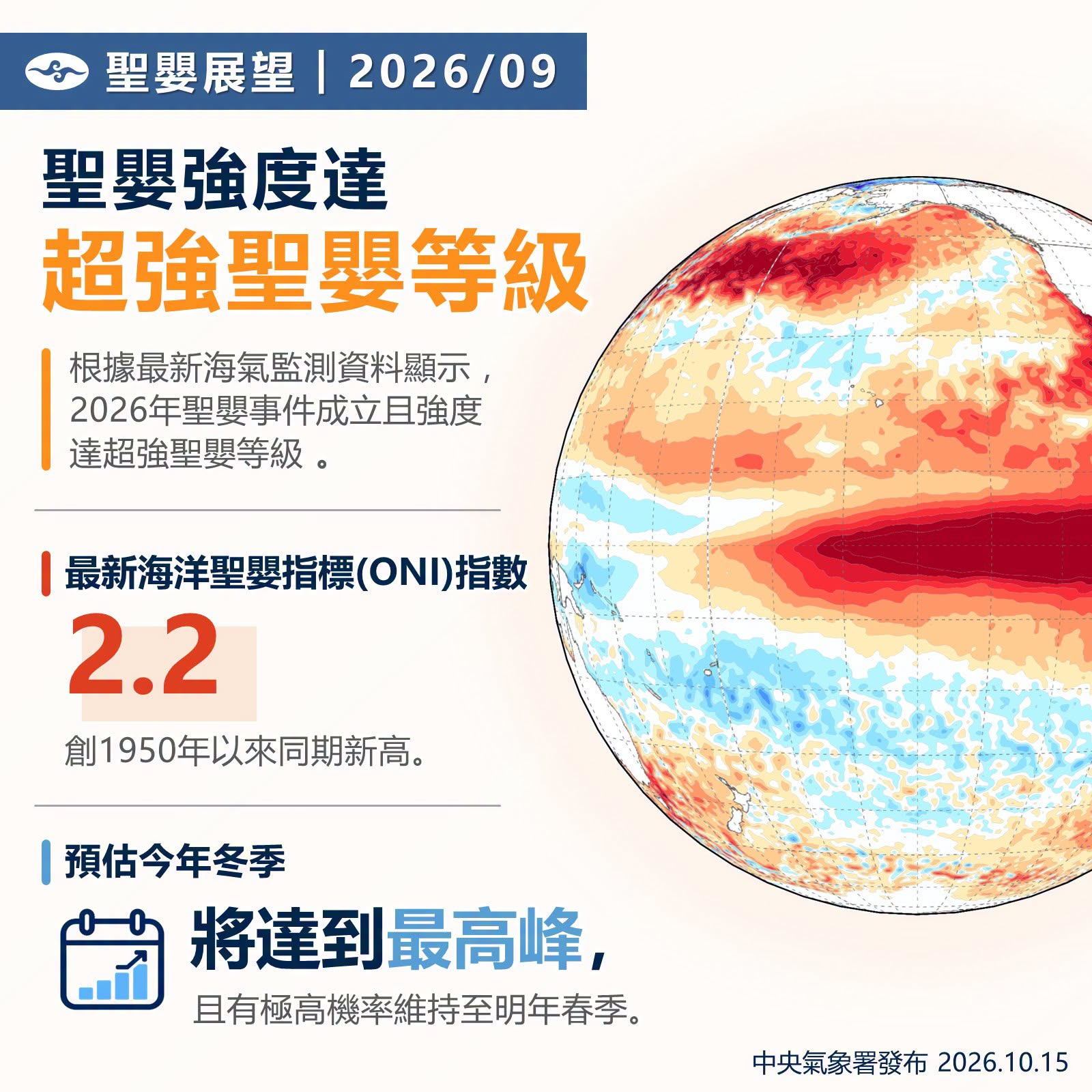 海溫飆高2.5度!2026「超強聖嬰」創1950年來新高 預估持續至明春