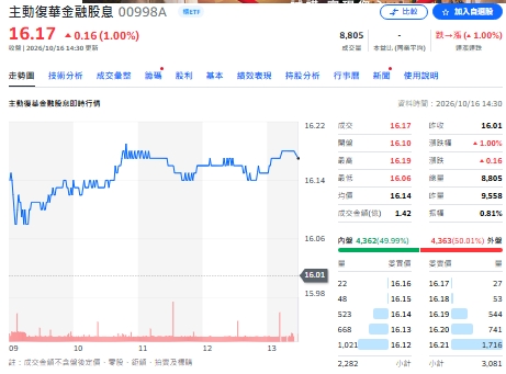 32 檔主動ETF比一輪 00998A 為何成為抗跌冠軍?