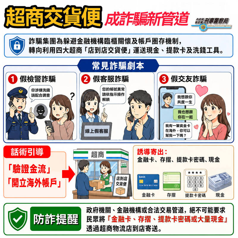詐團盯上7-11交貨便!刑事局揭3大漏洞 車手免驗身分取贓