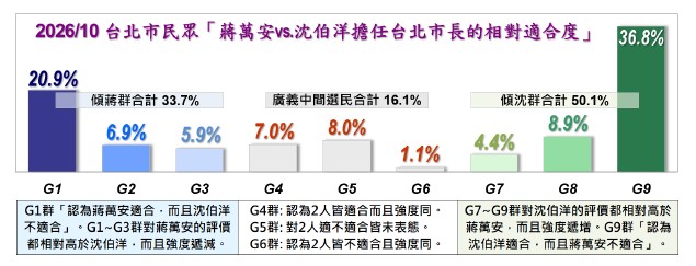 蔣萬安vs.沈伯洋擔任台北市長的相對適合度。 圖：擷取自 信民協會民調原始數據