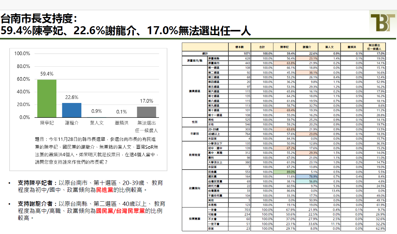 新國策民調》陳亭妃支持度領先謝龍介36.8% 學者:民眾黨選民值得關注