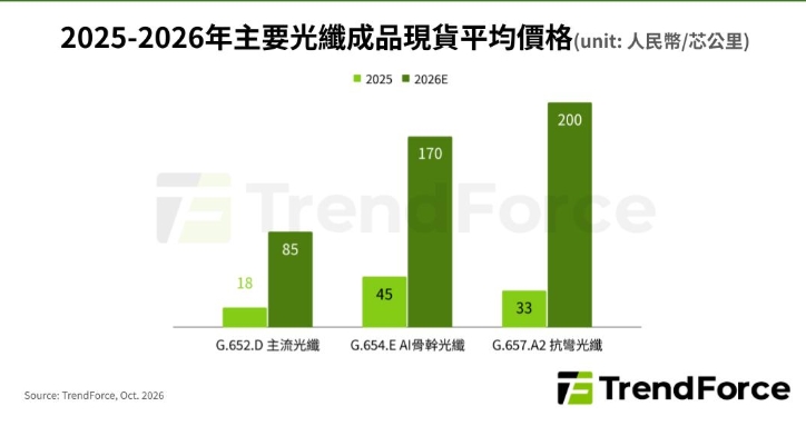 AI引爆光纖荒!供應吃緊至2028年 電信商長約搶貨