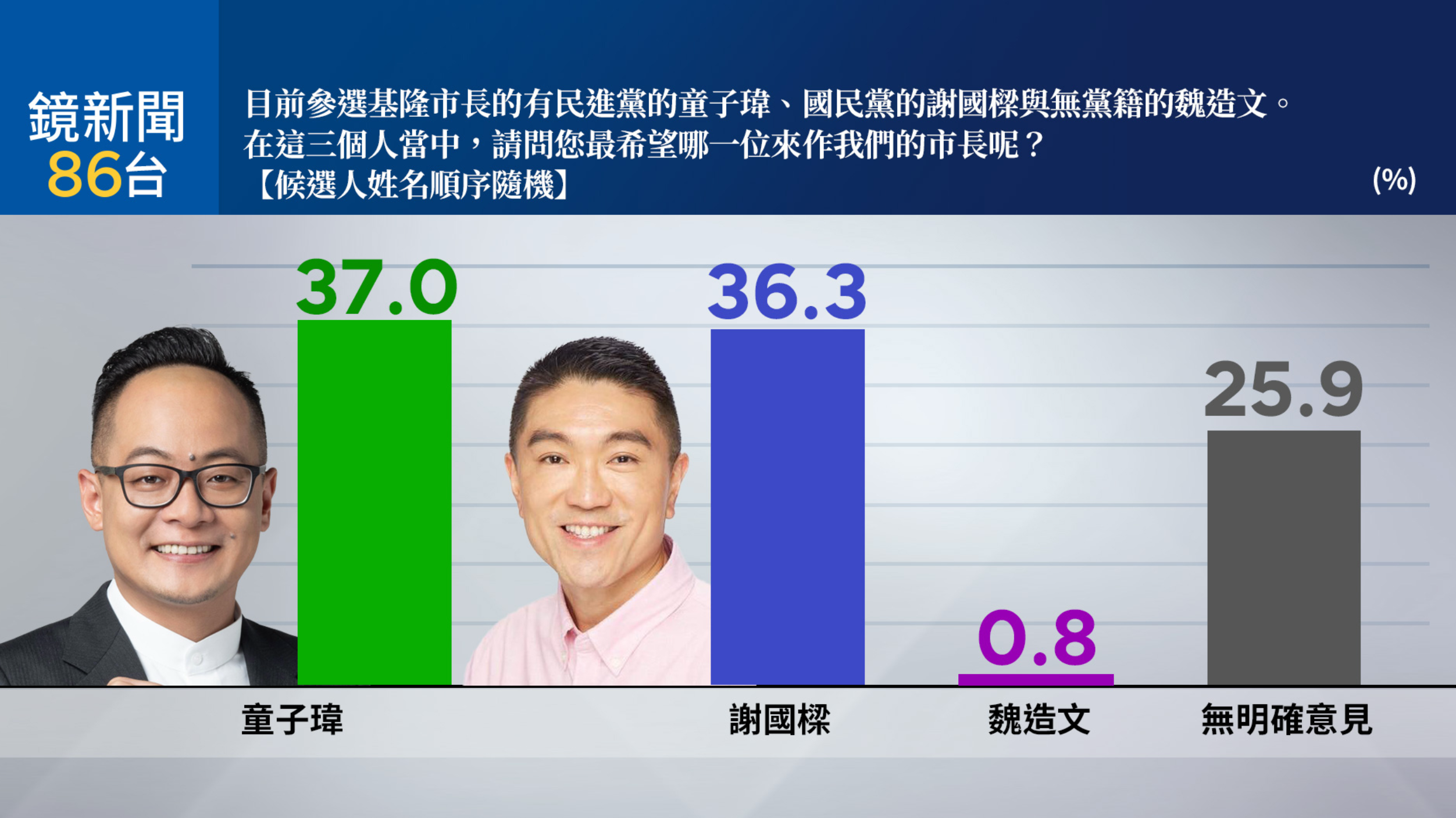  民進黨基隆市長候選人童子瑋僅領先基隆市長謝國樑0.7%。 圖：鏡新聞提供 