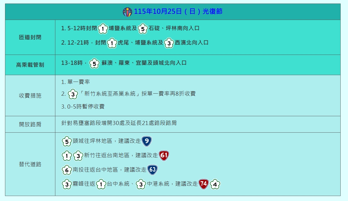 連假Day2!國道截至上午10點大致順暢 高公局示警8大易塞路段
