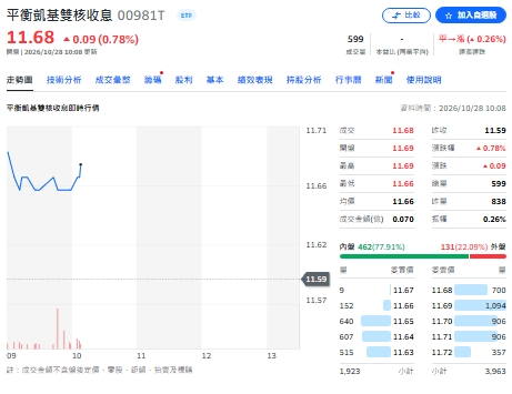 台股修正近3,000點!0050慘跌近8% 這檔ETF幾乎守住了