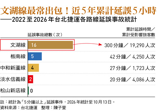 文湖線最常出包!全台最老捷運5年延誤16次「7成是設備故障」...北捷喊10年換新車 為何現在搶車恐已太慢?