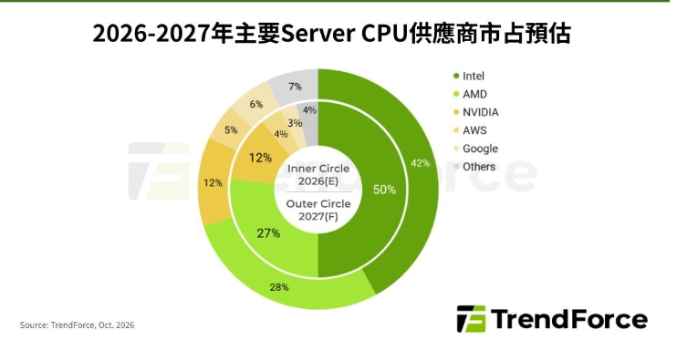 NVIDIA Vera CPU助攻!Arm市占2027年看衝3成 挑戰Intel、AMD版圖