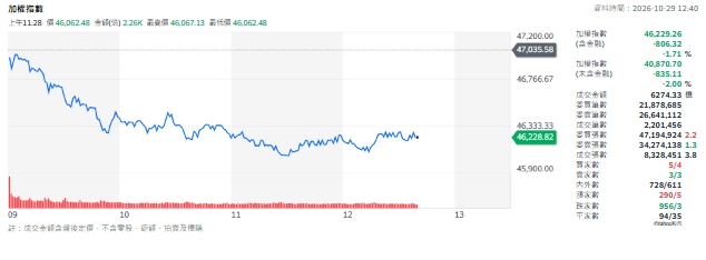 Google財報引賣壓!台股暴跌逾800點 AI供應鏈仍有戲?