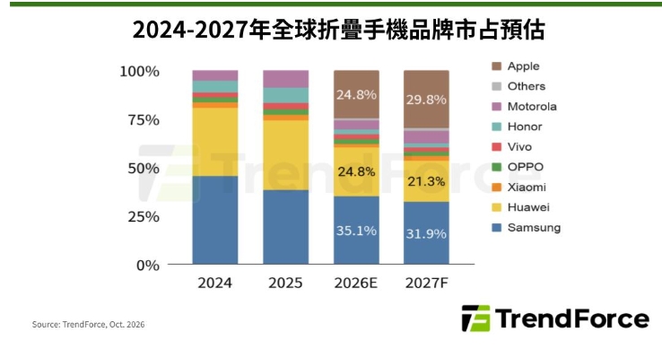 iPhone Duo熱賣背後藏隱憂!螢幕破損、維修費驚人、三大難題待解