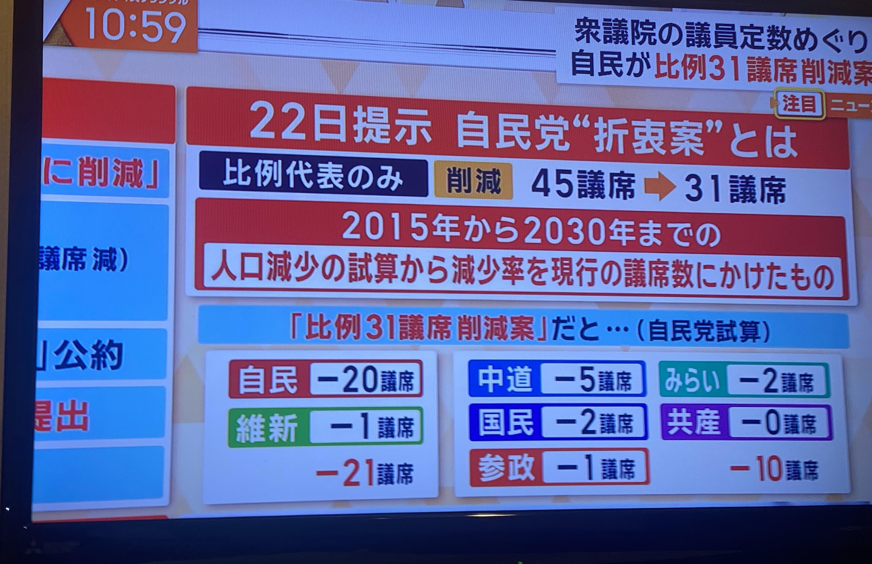  自民黨提出的刪減31席次的折衷案讓國民民主黨只會減少二席，因此國民民主黨也能接受 圖：攝自朝日電視 