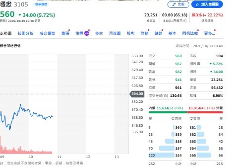 00985A狂賣 00982A為何砸8億搶穩懋?00403A狠砍聯電