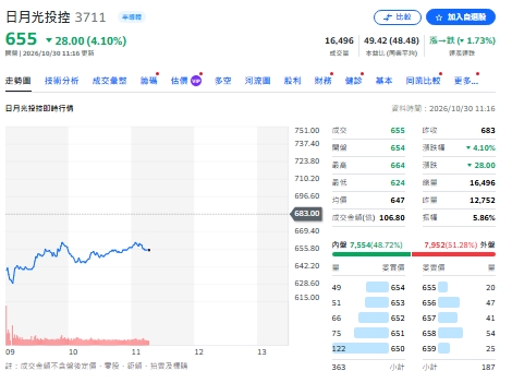 日月光CPO衝6億美元、穩懋搭上SpaceX!分析師曝布局策略