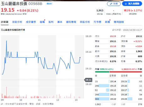 非投等債殖利率逾8%!00988B搶攻高息機會