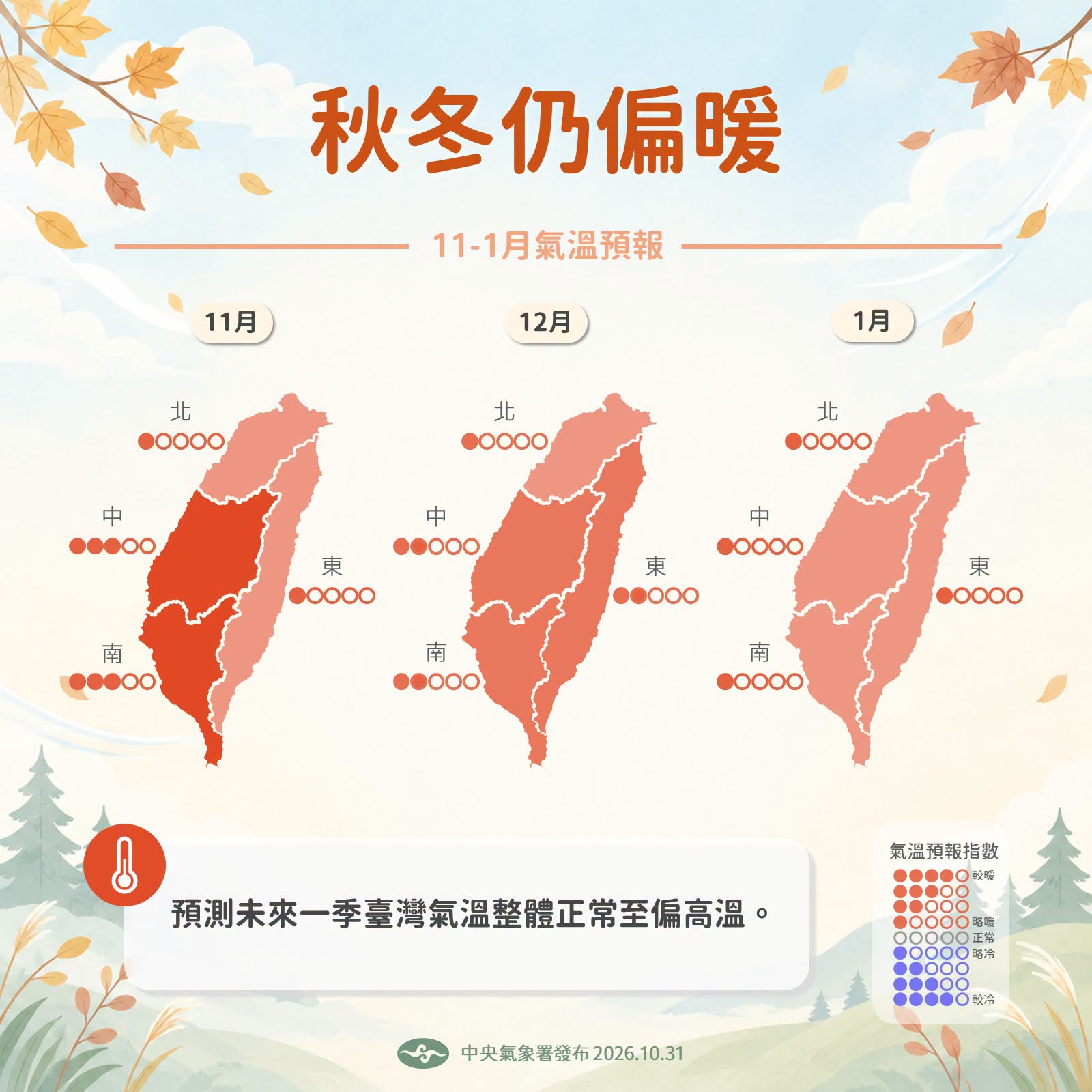 聖嬰影響至明春!未來一季偏暖「11月最明顯」 冬天仍有寒流、颱風