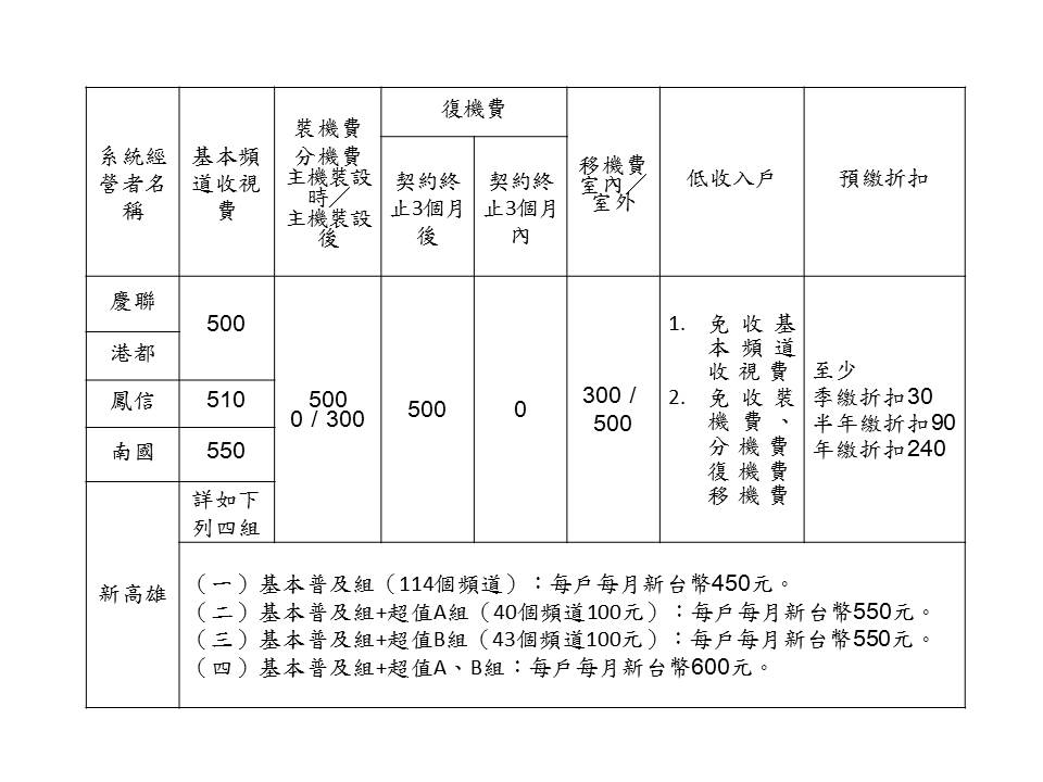 落實資訊透明高市公告明年有線電視收費 生活 新頭殼newtalk