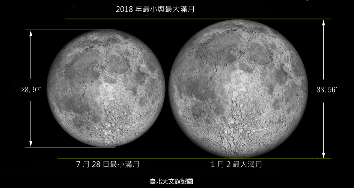 2018一開始就可以見到難得的天文景象!中央氣象局天文表示報，1月將有兩次滿月，第一個的滿月將出現在明（２）日是今年度最大滿月，月球到達近地點與望只相差了五小時左右!31日時則有月全食，台灣也看得到。   圖：取自台北市天文館網站