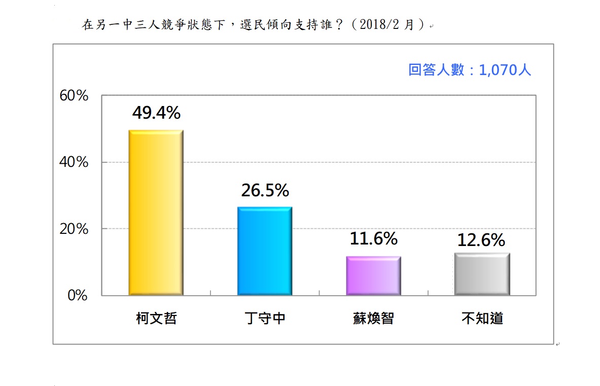 在蘇煥智宣布脫黨參選台北市長後，部分綠營選票有了出口。   圖:台灣民意基金會／提供