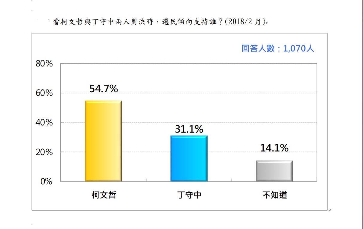 台北市長選舉，如果是柯文哲與丁守中對決，目前超過五成受訪者支持柯P。   圖:台灣民意基金會／提供