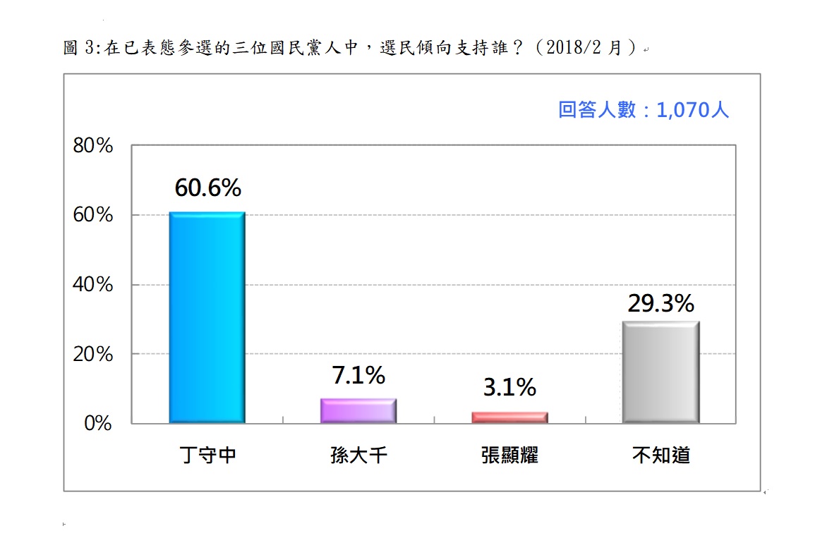 在國民黨參與台北市長的人選中，丁守中居於領先。   圖:台灣民意基金會／提供