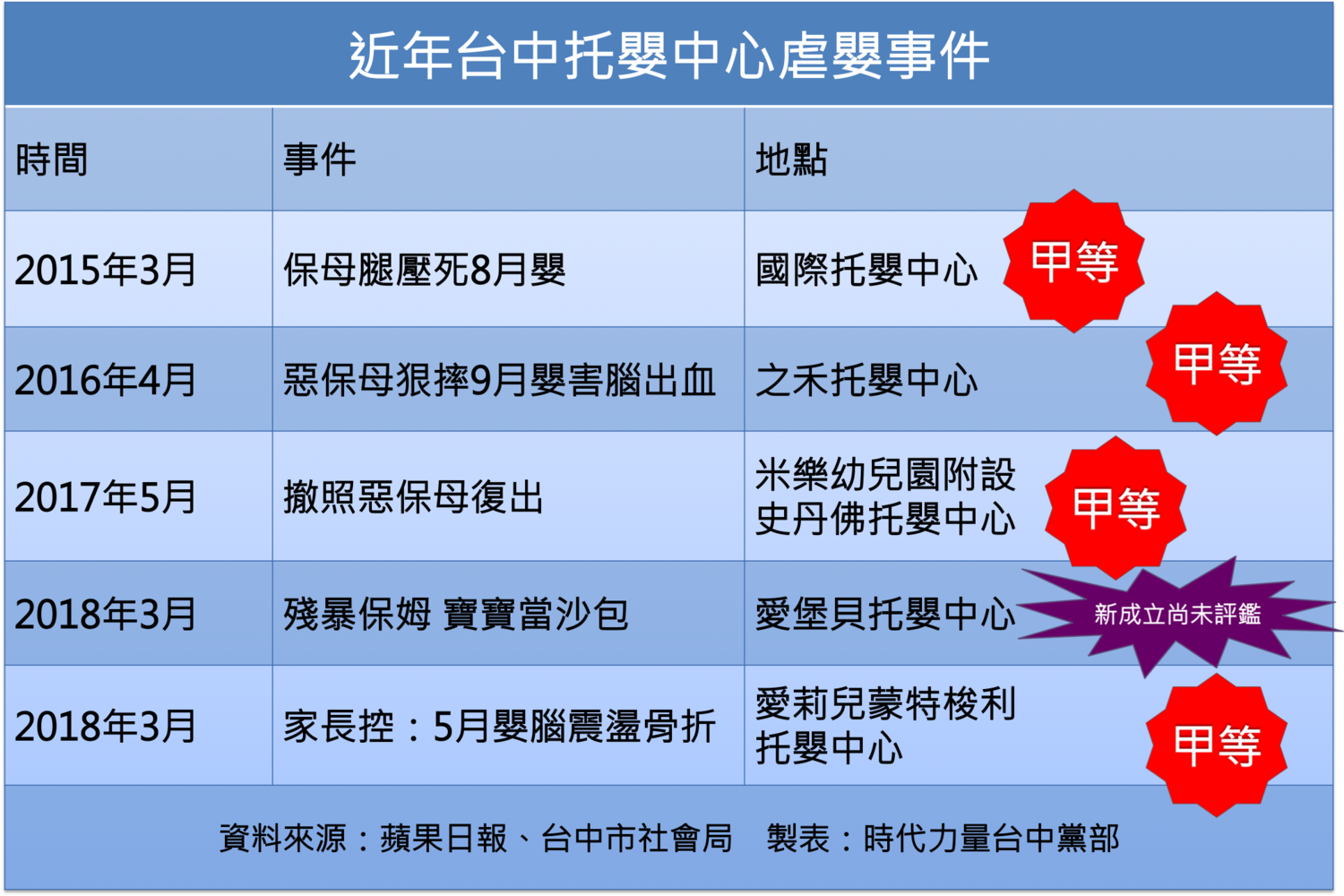 托嬰中心頻出事中市府 促全面設監視器 社會 新頭殼newtalk