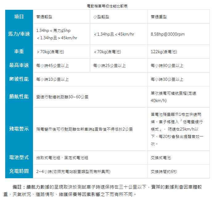 減碳綠能go 電動機車這樣分級 使用優缺點報你知 環保 Newtalk新聞