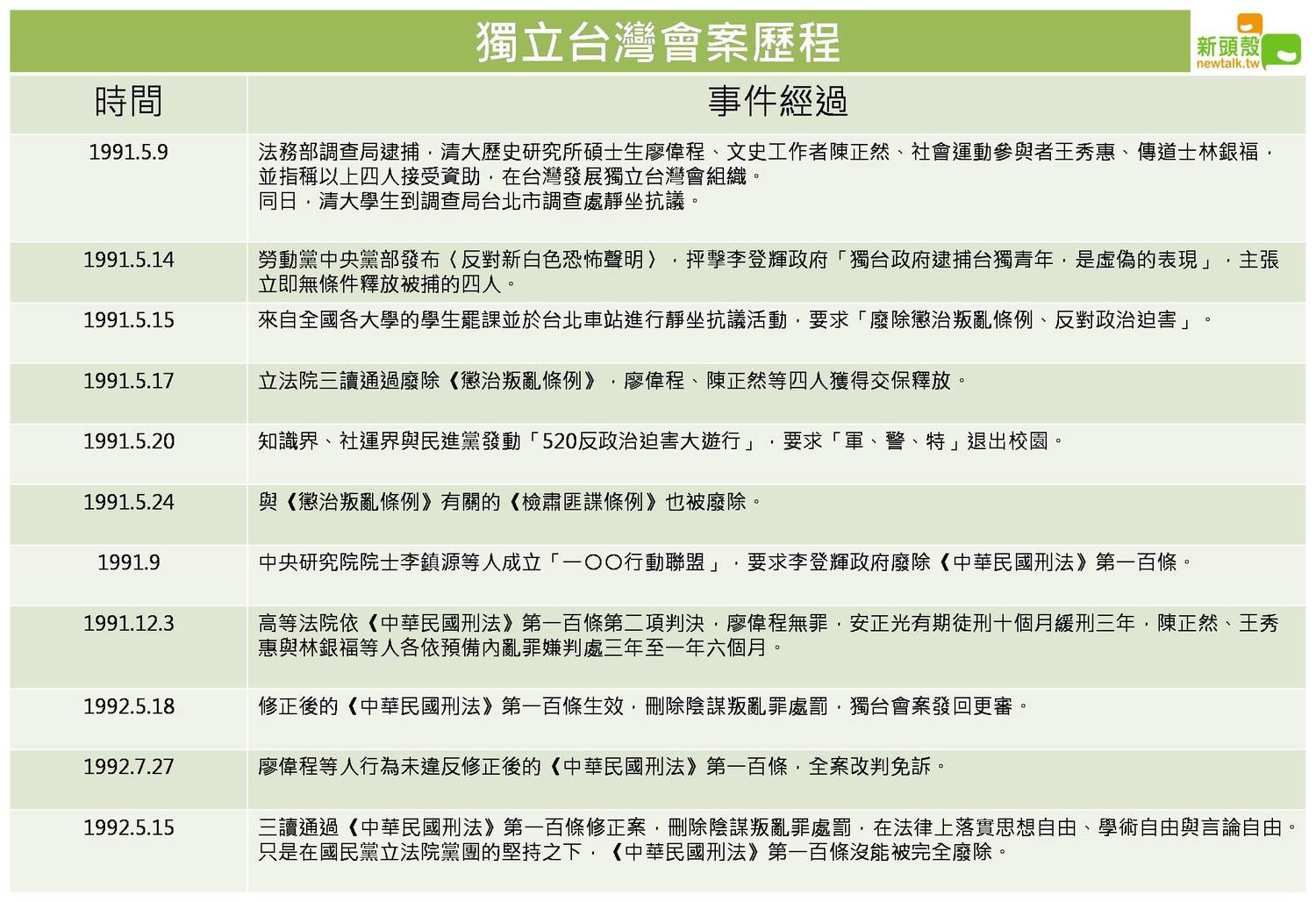 獨台案是什麼 80年代的學運和「卡管案」比一比 政治 Newtalk新聞