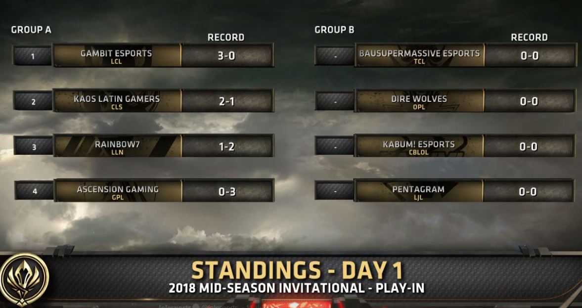 GMB首日三場全勝暫居A組排行第一。