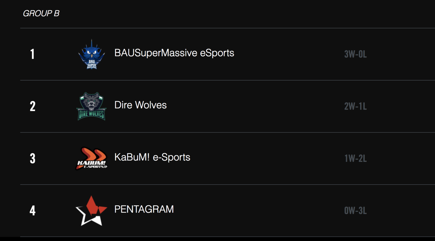 B組賽事，SUP以3-0橫掃其他隊伍。