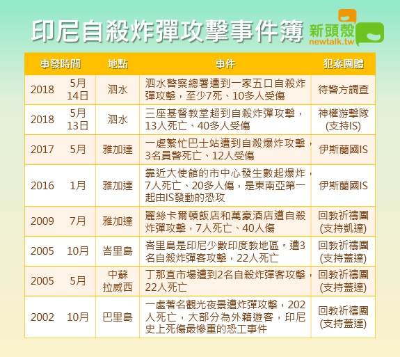 印尼連環爆為何成為恐攻新戰場 國際 新頭殼newtalk