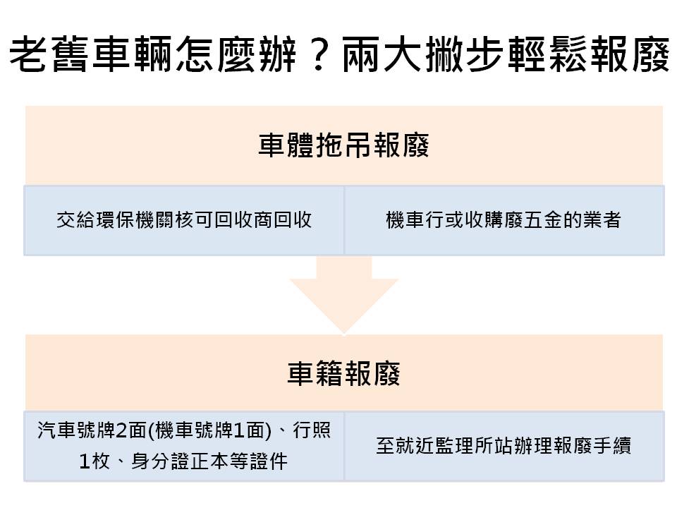 報廢車輛很簡單 ２步驟搞定老舊汽機車 生活 新頭殼newtalk