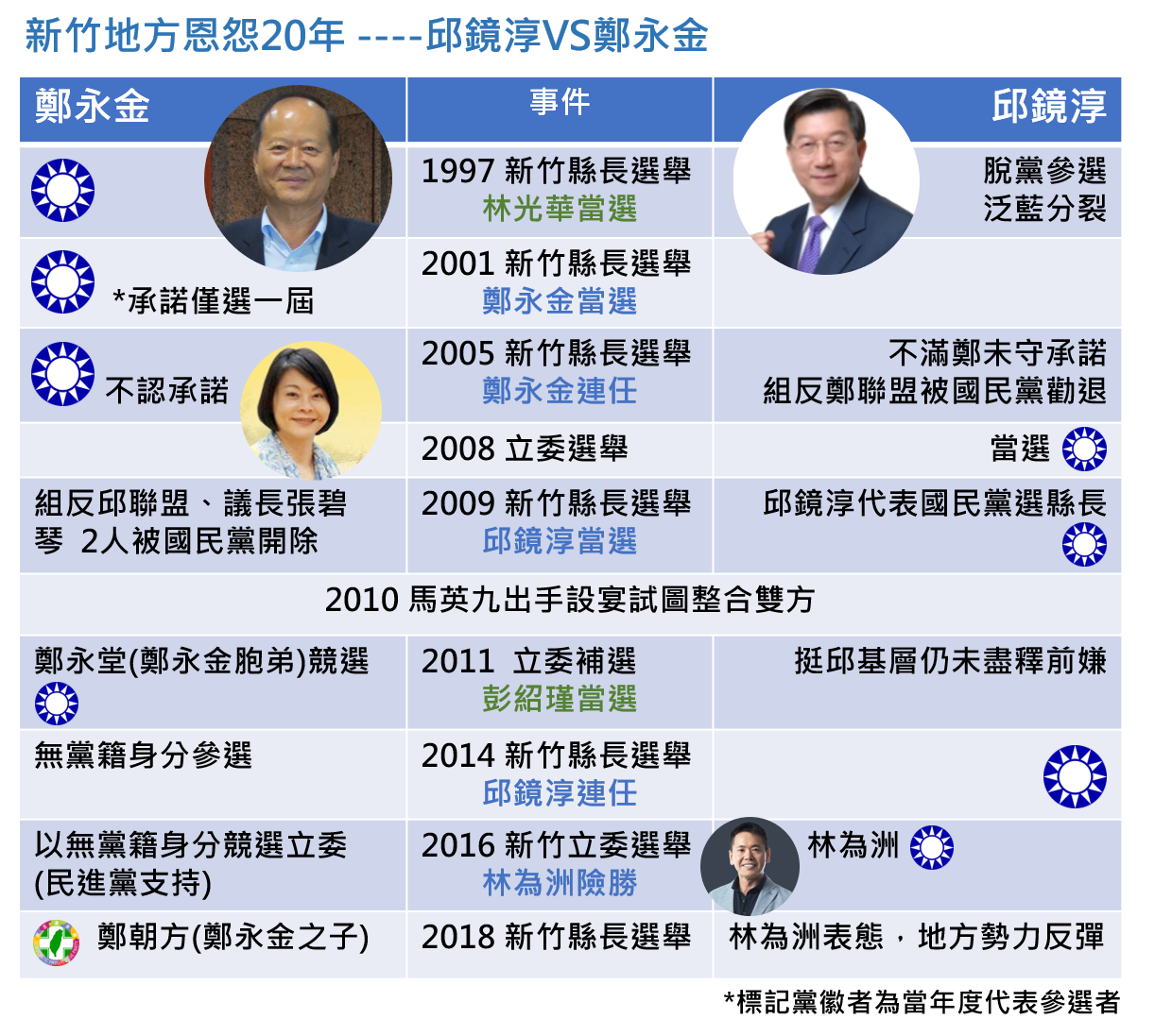新竹地方政治恩怨20年鄭永金 邱鏡淳派系之爭無人解 政治 新頭殼newtalk
