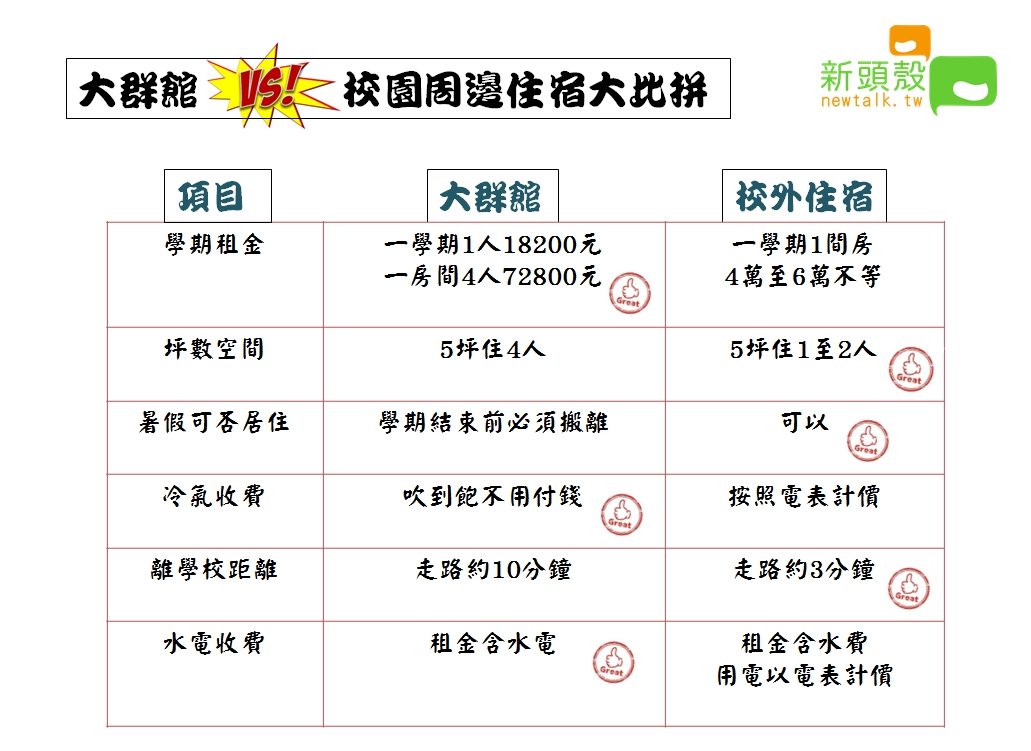 到底住哪個好 文化大群館與校園週邊住宿大比拼 生活 新頭殼newtalk
