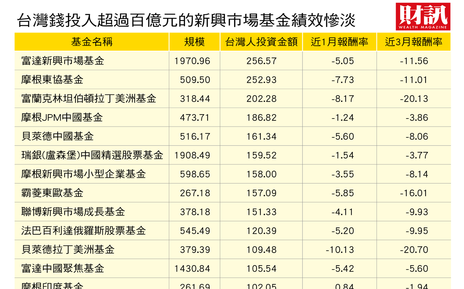 新興市場曝險金額破兆投資人資產蒸發千億台幣| 財經| Newtalk新聞