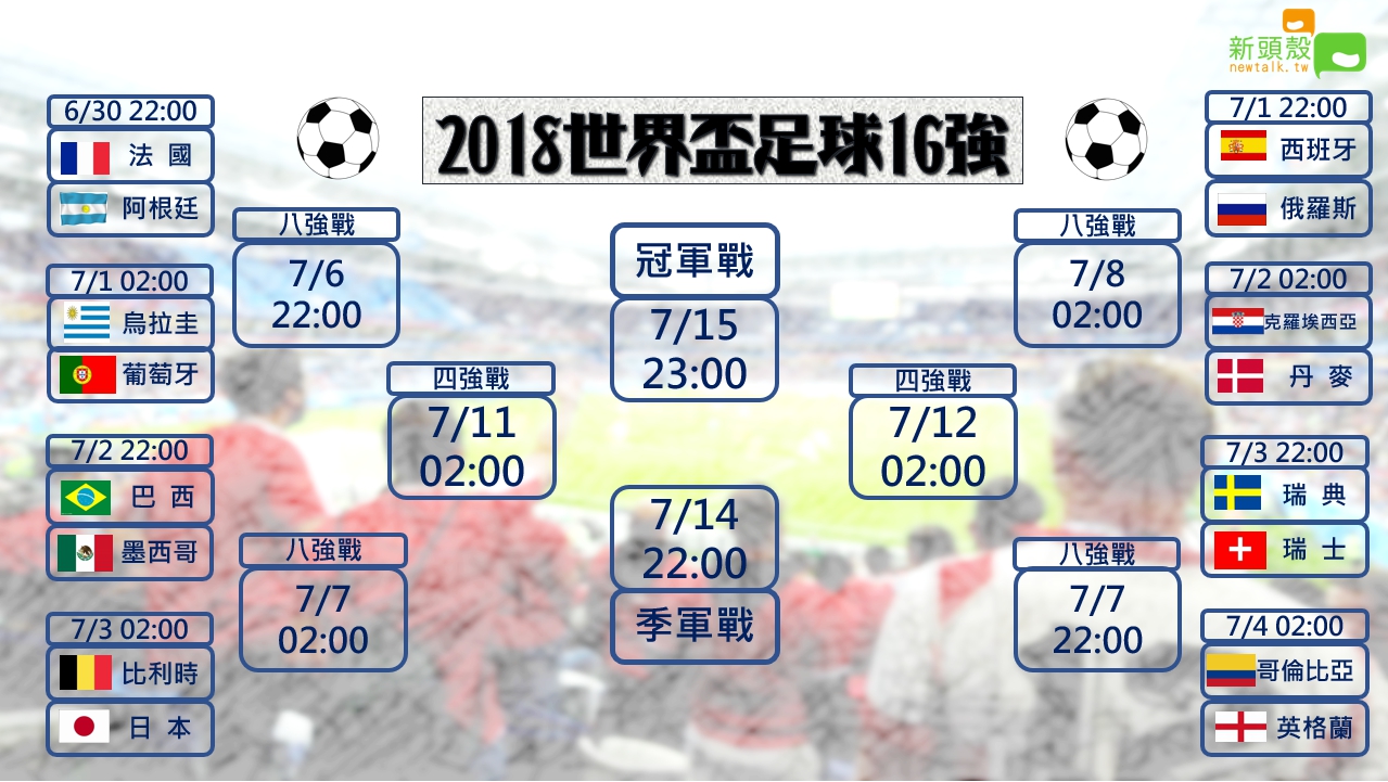 世足賽16強出爐 對戰組合照過來 國際 新頭殼newtalk