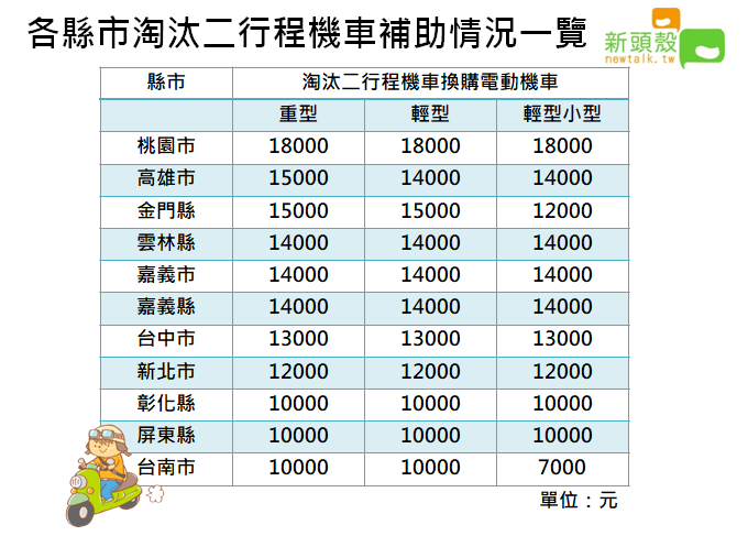 拒絕空汙 各縣市二行程機車補助一次看 生活 新頭殼newtalk