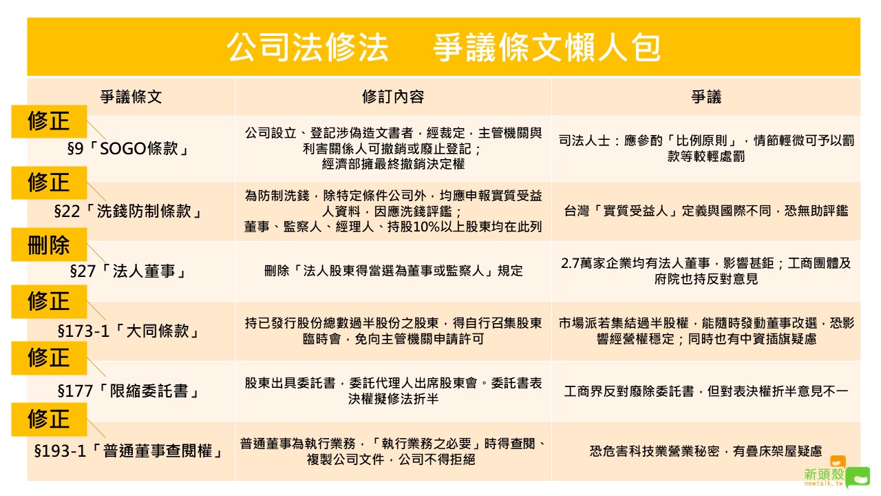 公司法今拚三讀 Sogo條款成朝野黨團攻防重點 政治 新頭殼newtalk