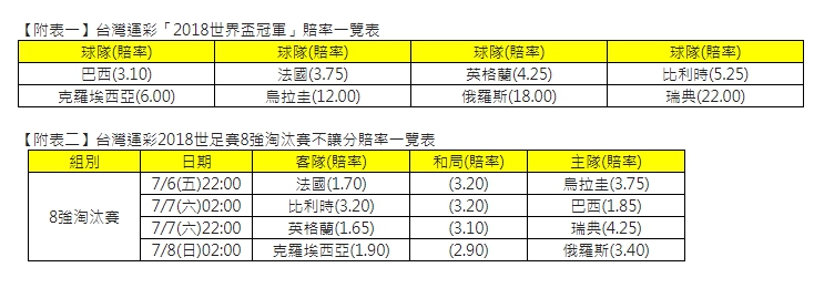 世足賽預測冠軍賠率看這裡 巴西奪冠仍被看好 國際 新頭殼newtalk