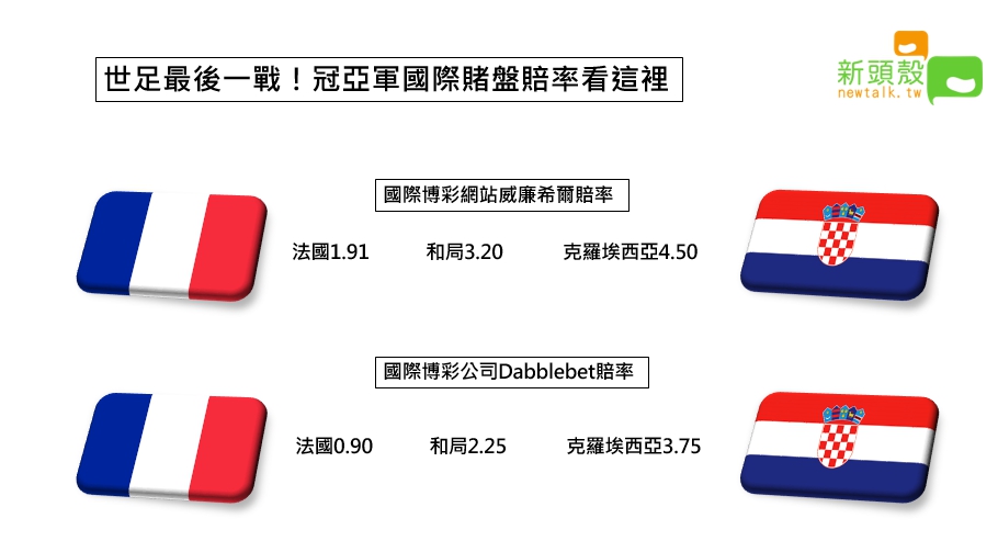 法國奪冠一面倒 世足最終戰國際賭盤賠率報你知 國際 新頭殼newtalk