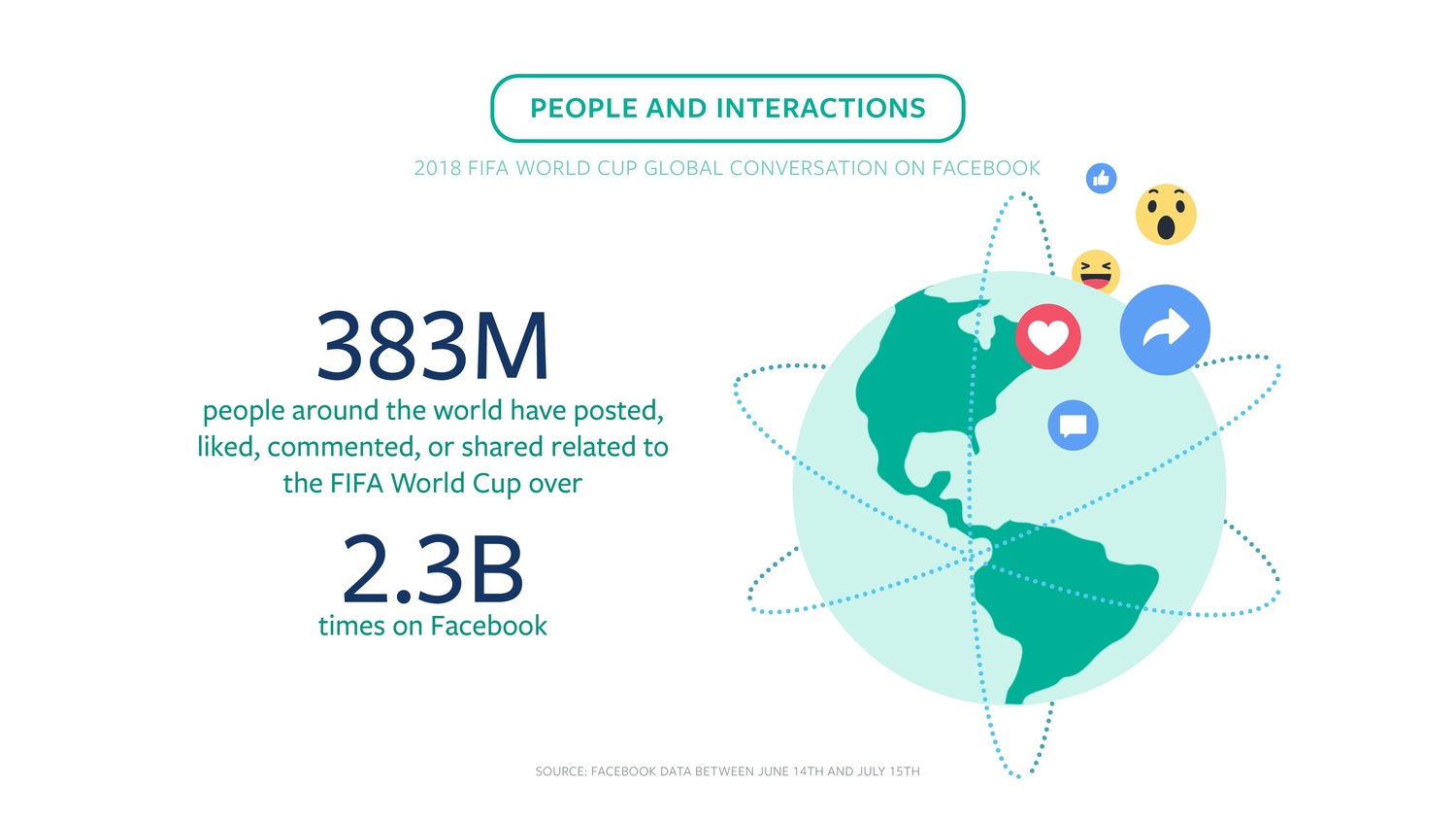 社群網路讓世界盃足球賽更有趣了。   圖：Facebook提供