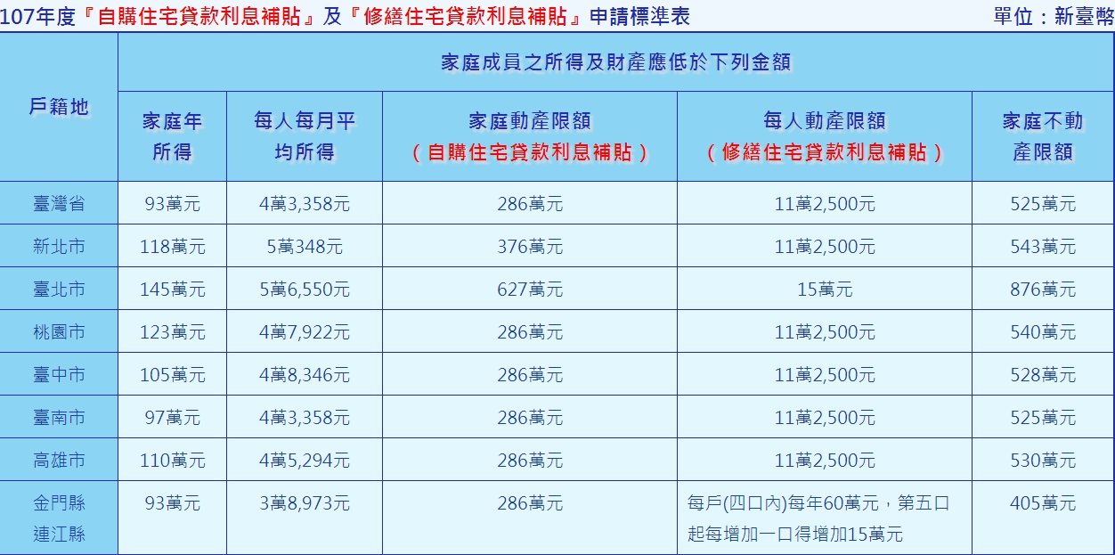 申請住宅補貼的家庭狀況檢視。 申請住宅補貼的家庭狀況檢視。