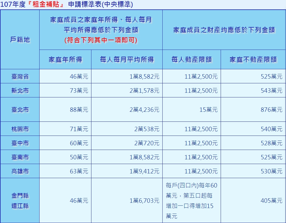 申請住宅補貼的家庭狀況檢視。 申請住宅補貼的家庭狀況檢視。