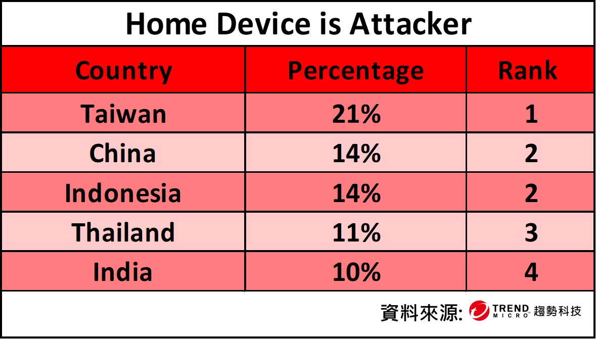 家用連網設備遭駭客入侵淪為傀儡 ，趨勢科技統計台灣等亞洲地區影響最劇   圖：趨勢科技/提供
