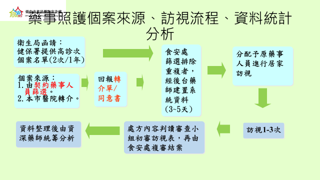 台中市政府推出「弱勢家庭暨獨居老人藥事及全人健康照護計畫」，民眾反映良好。