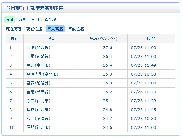 今日天氣持續炎熱，全台溫度高溫達到35-36之間。