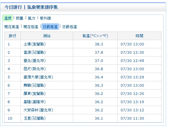 中央氣象局於今 (30) 日稍早13:30針對全台9縣市發布高溫訊息，尤其是苗栗縣、新北市、桃園市、台北市、花蓮縣、宜蘭縣呈橙燈警示。