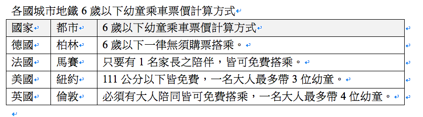 台北市議員簡舒培今（7）日指出，有民眾反應台北市捷運及公車規定，只允許一位成人帶2名六歲以下幼童，超出一名就需購票收費。