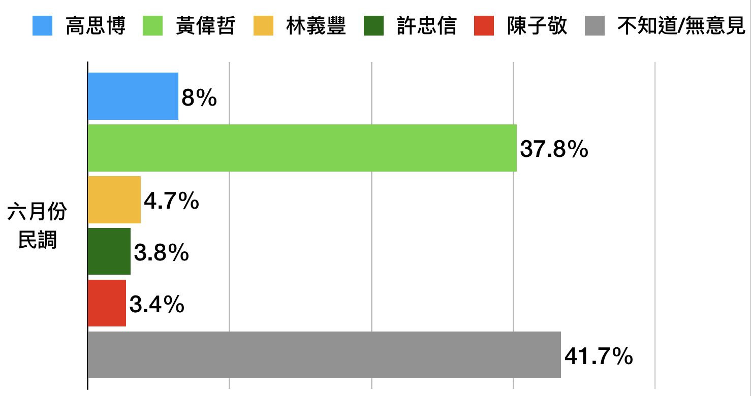 台南市長六月份民調。   圖/六都春秋民調
