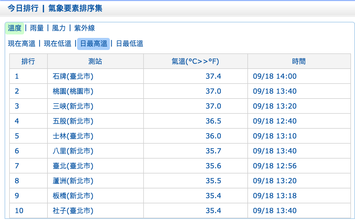 洗街車於新店區執行路面環境降溫作業