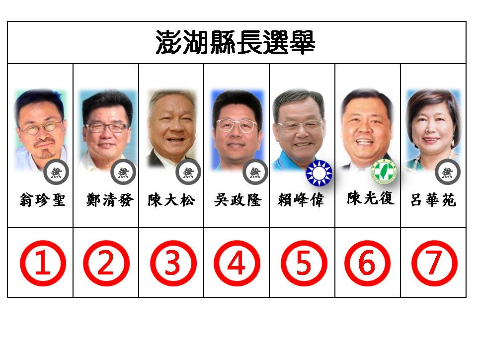 快訊 澎湖縣長侯選人號次抽籤爭取連任陳光復6號老縣長回鍋再戰賴峰偉5號 政治 新頭殼newtalk